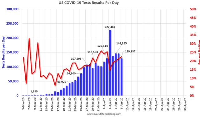 Coronavirus dashboard for April 9: Are new cases peaking? Or is a lack of testing failing to pick up continued spread