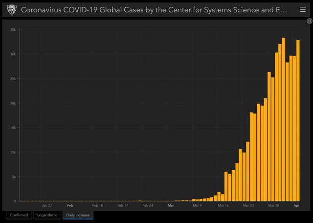 Coronavirus dashboard for April 9: Are new cases peaking? Or is a lack of testing failing to pick up continued spread