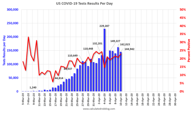 Coronavirus dashboard for April 11: new high in daily infections as testing falls further behind