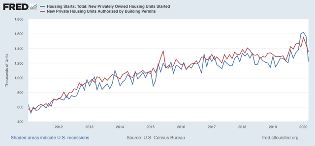 March housing, latest weekly jobless claims slightly less apocalyptic than expected