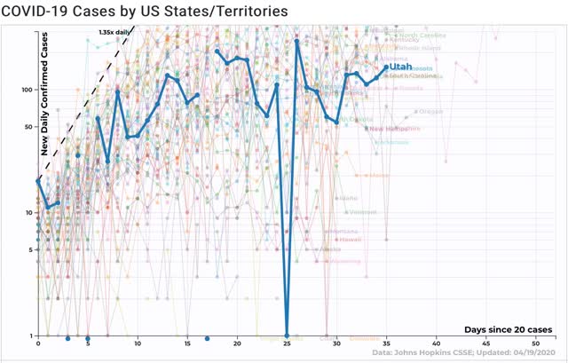 Trends in US States compared by coronavirus response