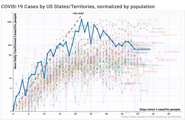 Trends in US States compared by coronavirus response