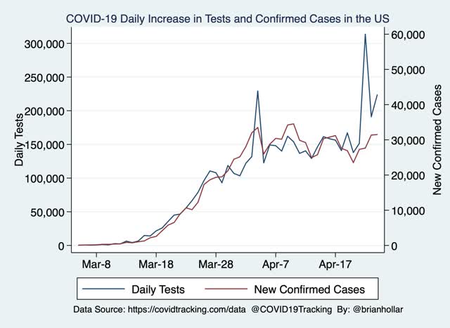What the ratio of positive tests to total test results for coronavirus is telling us