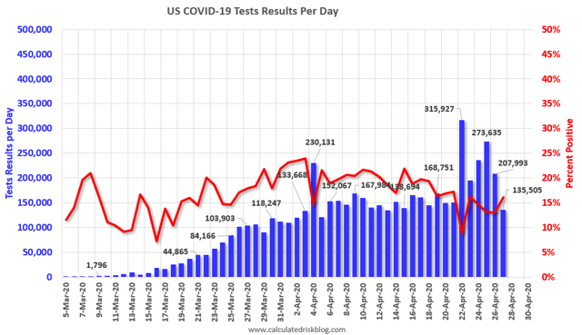 Coronavirus dashboard for April 28: good news on testing at least