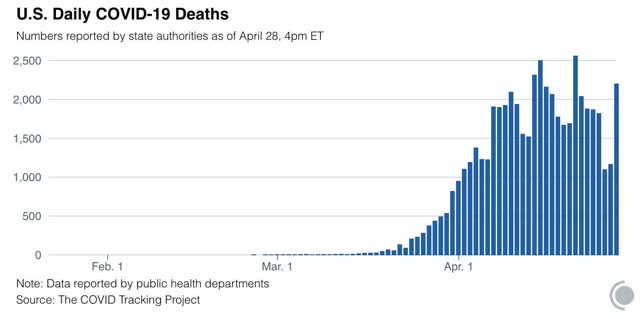 Abbreviated coronavirus dashboard for April 29: actual good news on testing, deaths 