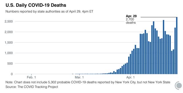 Coronavirus dashboard for April 30: the US has the worst record in the world, by far