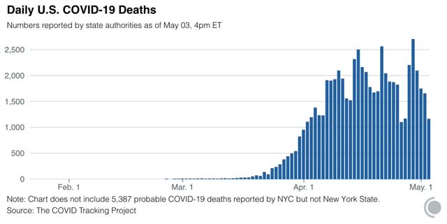 Coronavirus dashboard for May 4: new infections, deaths continue slow decline