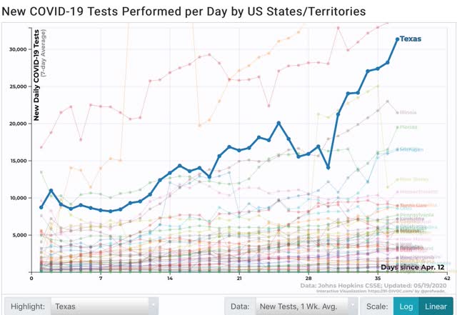New coronavirus cases vs. testing in “reopened” States