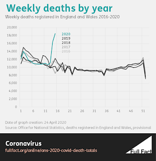 These death figures are correct, but deaths from Covid-19 are still rising