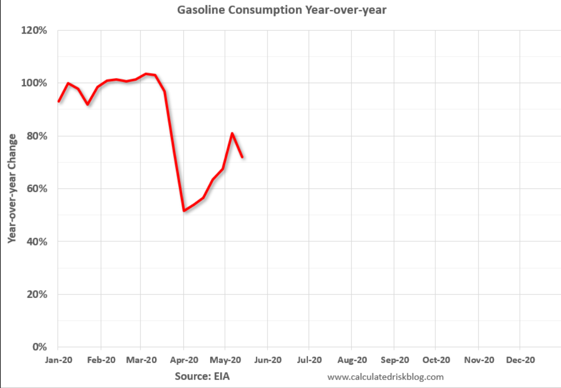 Headlines, Chicago Fed, Gasoline consumption