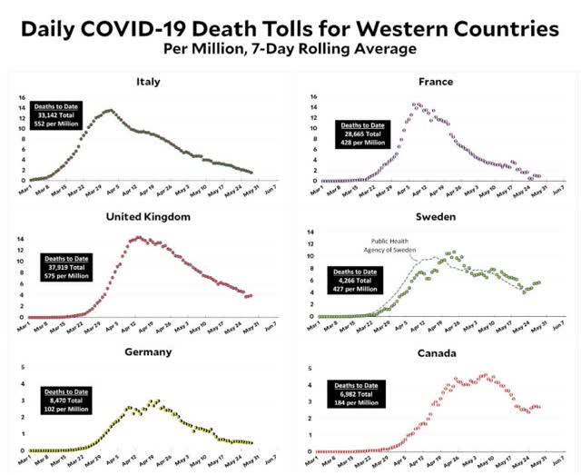 Coronavirus dashboard for May 31: comparing US States and regions with European countries