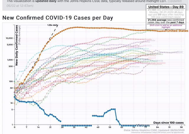 Coronavirus dashboard for June 2: the US has settled into a depressing status quo