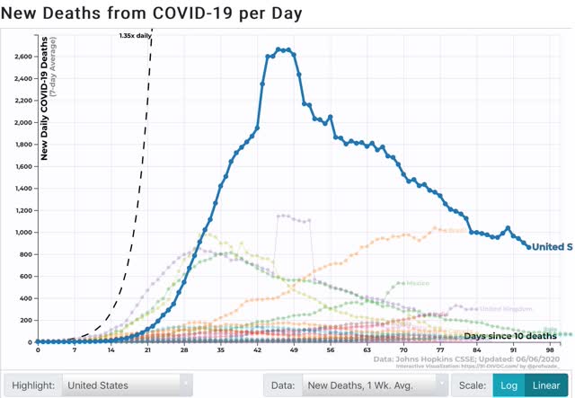 Coronavirus update for June 8: declining trend in new infections has stopped