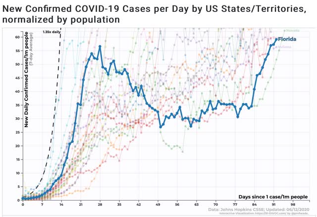 Coronavirus dashboard for June 12: the costs of recklessly reopening begin to come due