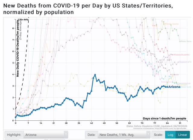 Coronavirus dashboard for June 19: infections and hospitalizations have increased; it may be too late for Arizona