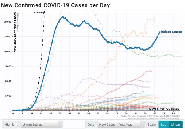 Coronavirus dashboard for June 22: a pandemic newly focused on the young appears to be changing the dynamics