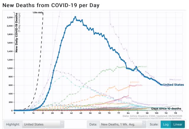 Coronavirus dashboard for June 22: a pandemic newly focused on the young appears to be changing the dynamics