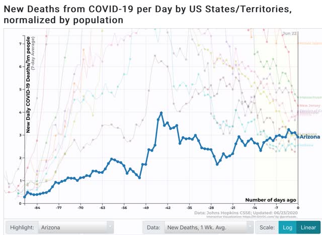 Coronavirus dashboard for June 23: focusing on deaths, and the Trumpist South and Southwest