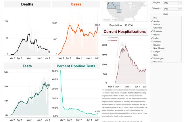 Coronavirus dashboard for June 27: infections -> hospitalizations -> deaths
