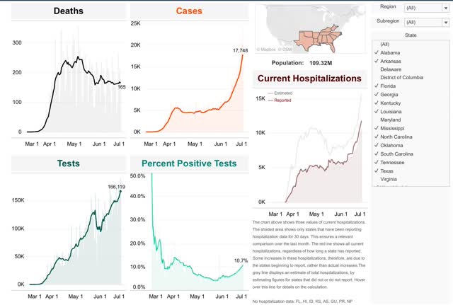 Coronavirus dashboard for June 27: infections -> hospitalizations -> deaths