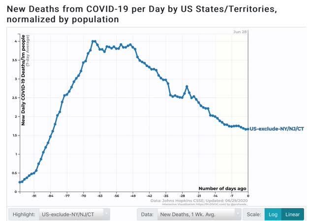 Coronavirus dashboard for June 29: renewed exponential growth in infections, decline in deaths has stalled