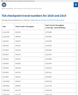 TSA Screenings back over 500k