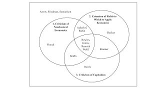 A Bowles Taxonomy For Economists