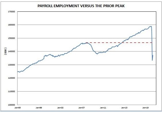 The 2.5 million employment gain in perspective