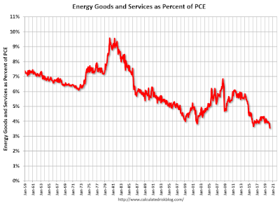 Energy expenditures as a percentage of PCE at All Time Low — Bill McBride