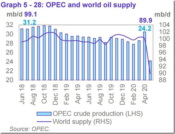 Global oil output surplus was at 8.6 million barrels per day in May, despite OPEC cut of 6.3 million bpd