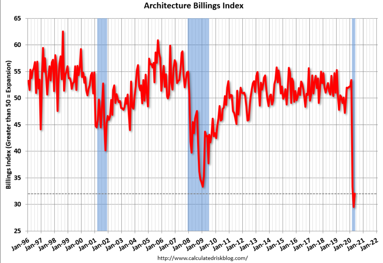 Architecture billings, Bank loans, Pending home sales, Dallas Fed Manufacturing