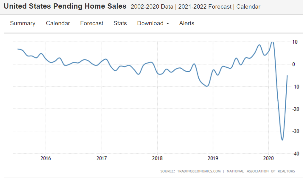 Architecture billings, Bank loans, Pending home sales, Dallas Fed Manufacturing