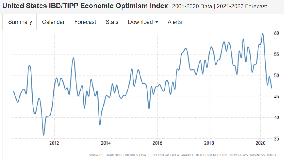 Optimism index, German trade, Fed Atlanta