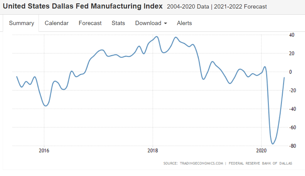 Architecture billings, Bank loans, Pending home sales, Dallas Fed Manufacturing