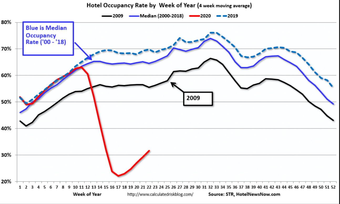 Expenditures chart, Consumer sentiment, TSA checkpoints, Diners, Hotels