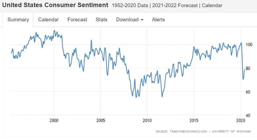 GDP forecasts, Consumer sentiment, Debt service vs profits, Seattle real estate, Bank loans