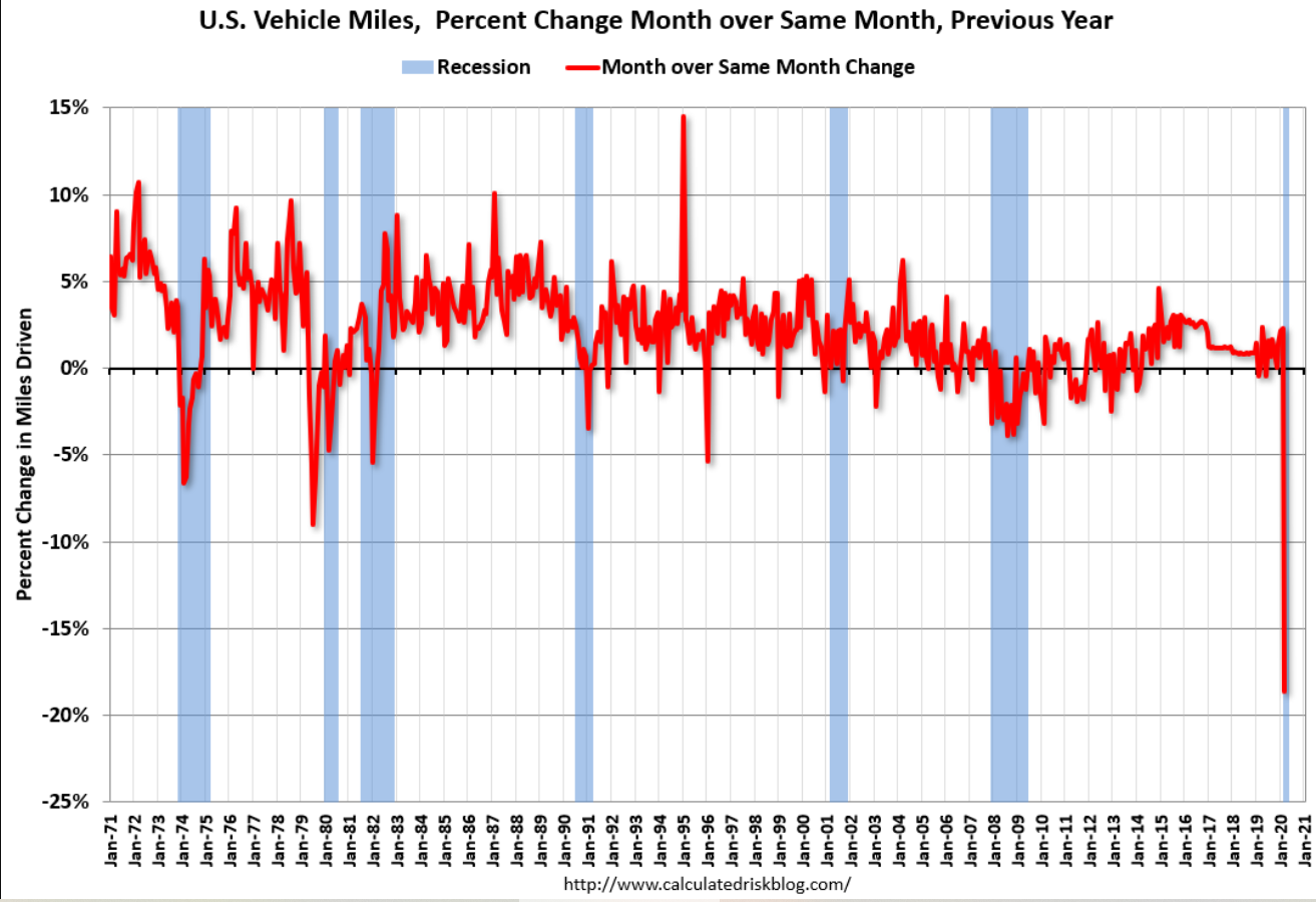 Jobless claims, Layoffs, Trade, Vehicle sales, Miles driven