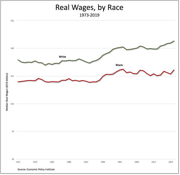 The condition of the black working-class in the United States – 9 charts