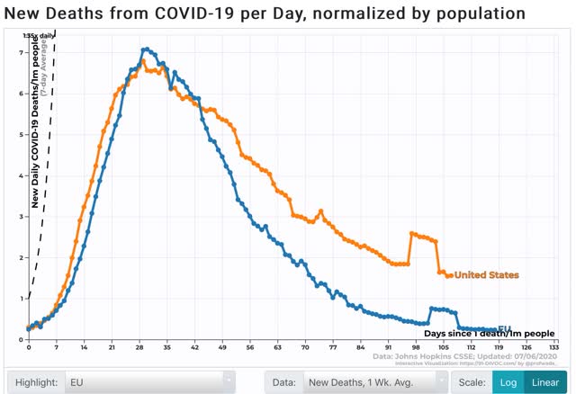 Coronavirus dashboard for July 7, 2020: deaths as a *very* lagging statistic