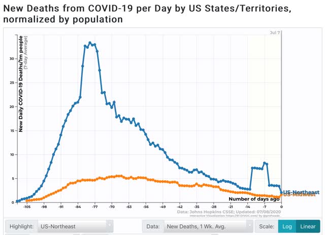 Coronavirus dashboard for July 8: deaths in the South and West finally suggest increasing trend