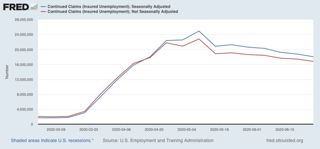 Initial and continuing claims, JOLTS show labor market “less awful” improvement continues – for now