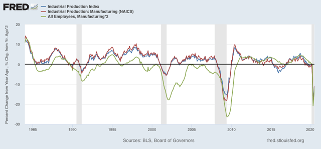 Industrial production rebounds, but will manufacturing employment continue to do so?