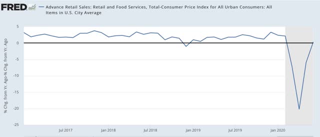 June retail sales: some actual good news; the entirety of the pandemic decline has been reversed