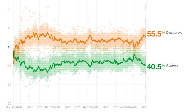 The 2020 Presidential election nowcast based on State polling: Trump support deteriorating even in red States