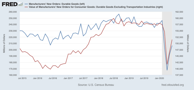 June durable goods orders continue rebound