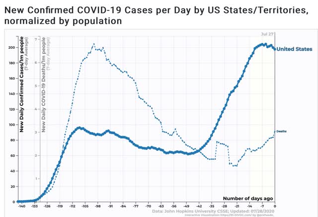 Coronavirus dashboard for July 28: the “pain threshold” exists, and leads to a decline in new cases