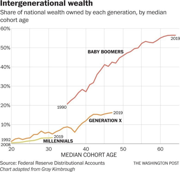Inter-generational wealth distribution