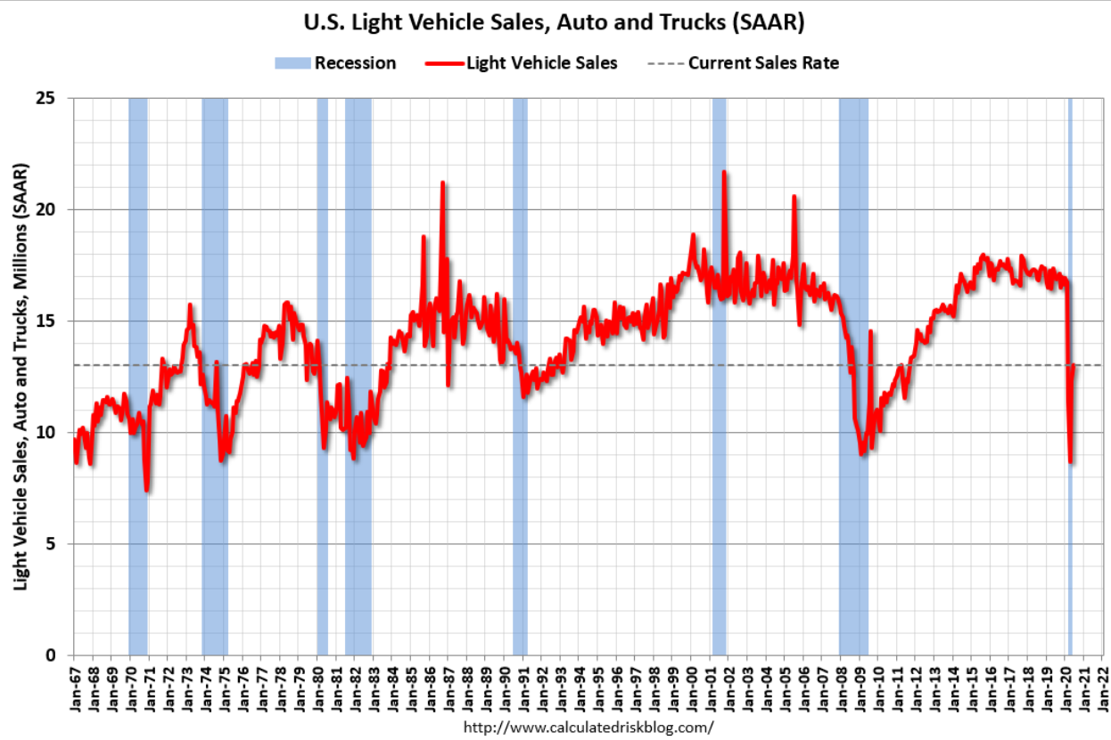 Employment, Vehicle sales, Factory orders