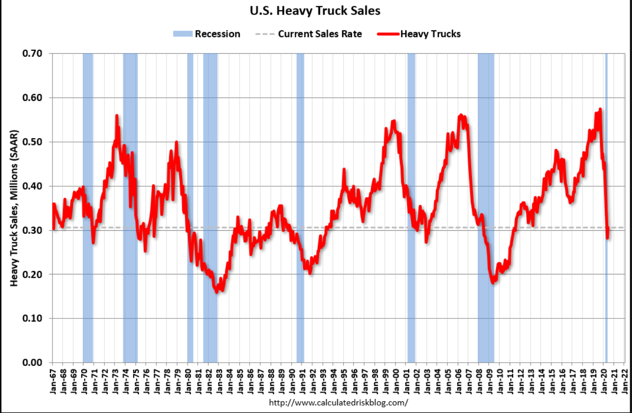 Consumer credit, Truck sales, Covid