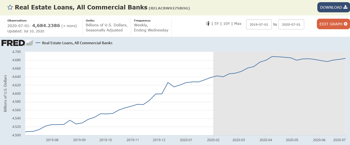 Bank loans, Commercial real estate index, Dining